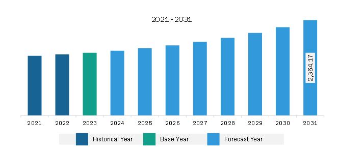 Europe Oil & Gas Sensors Market Revenue and Forecast to 2031 (US$ Million)