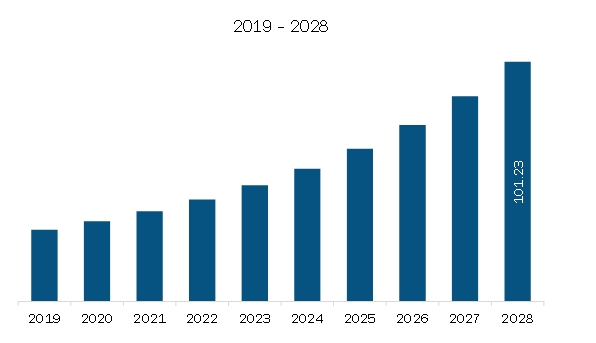 Europe On-Demand Staffing Platform Market Revenue and Forecast to 2028 (US$ Million)