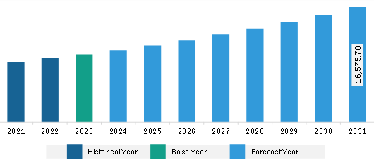 Europe Ophthalmology Devices Market Revenue and Forecast to 2031 (US$ Million)