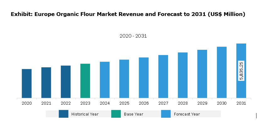 Europe Organic Flour Market Revenue and Forecast to 2031 (US$ Million)