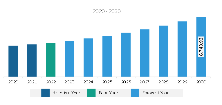 Europe Osteoarthritis Therapy Market Revenue and Forecast to 2030 (US$ Million)