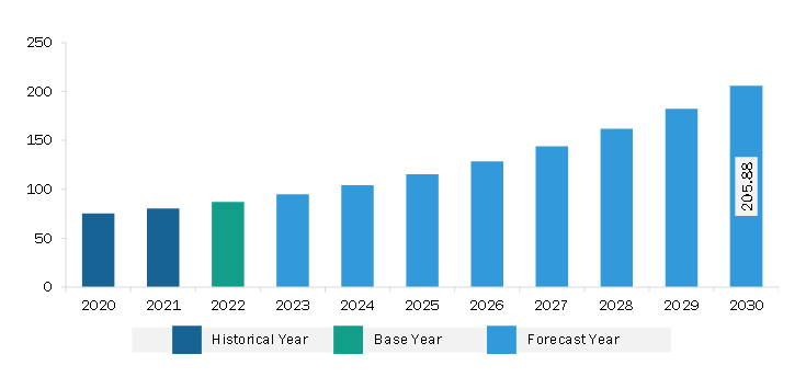 Europe Outpatient Central Fulfillment Market Revenue and Forecast to 2030 (US$ Million)