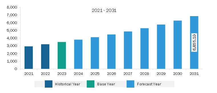 Europe Packaged Salad Market Revenue and Forecast to 2031 (US$ Million)