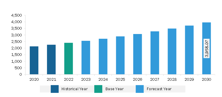 Europe Parenteral Nutrition Market Revenue and Forecast to 2030 (US$ Million)