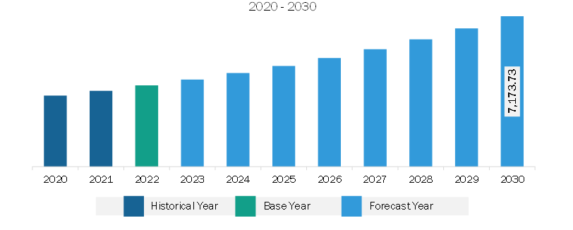 Europe PCR Technologies Market Revenue and Forecast to 2030 (US$ Million)