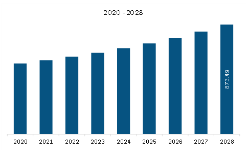 Europe Pet Supplements Market Revenue and Forecast to 2028 (US$ Million)