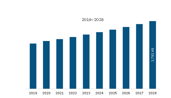 Europe Pharmaceutical Fluid Handling Market Revenue and Forecast to 2028 (US$ Million)