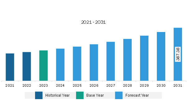 Europe Pharmacokinetics Services Market Revenue and Forecast to 2031 (US$ Million)