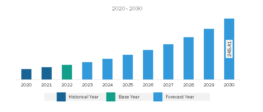 Europe Plastics for SLS 3D Printing Market Revenue and Forecast to 2030 (US$ Million)