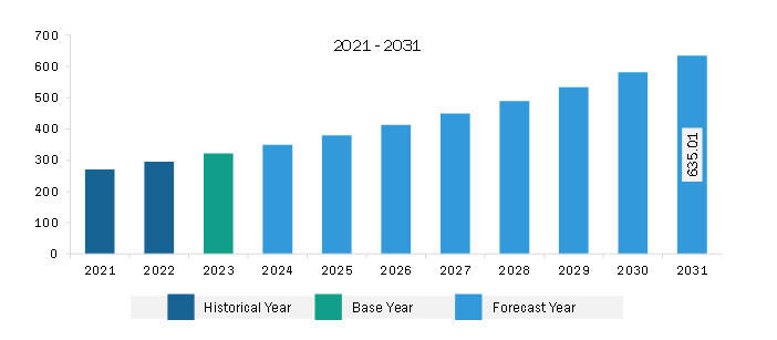 Europe Poultry Vaccines Market Revenue and Forecast to 2031 (US$ Million)