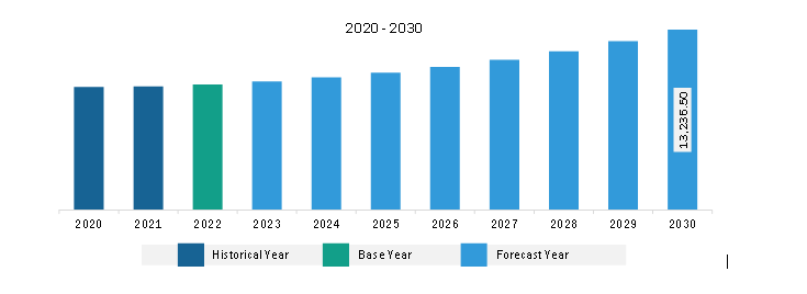 Europe Power Electronics Market Revenue and Forecast to 2030 (US$ Million)