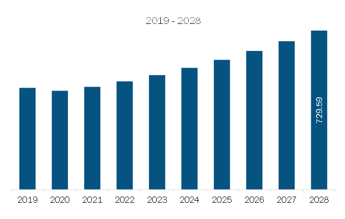 Europe Preoperative Infection Prevention & Wound Cleansing Device Market Revenue and Forecast to 2028 (US$ Million)