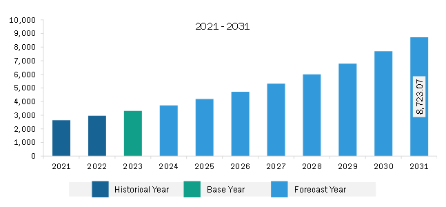 Europe Radiation Oncology Market Revenue and Forecast to 2031 (US$ Million)