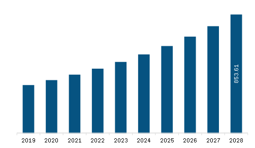 Europe Radiopharmaceutical Theranostics Market Revenue and Forecast to 2028 (US$ Million)