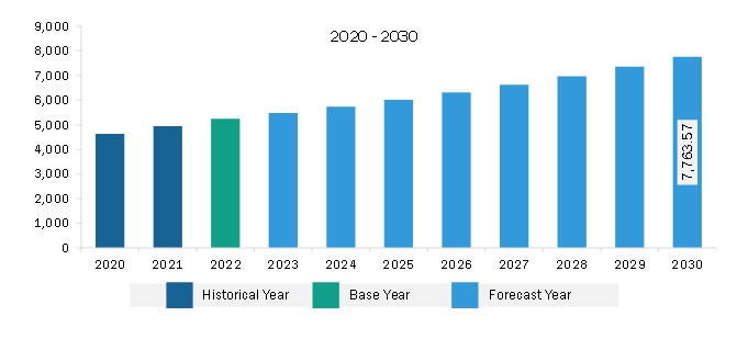 Europe Rapid Test Kit Market Revenue and Forecast to 2030 (US$ Million)