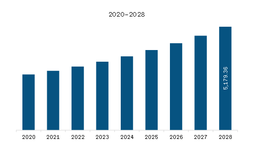 Europe Recycled Ocean Plastics Market Revenue and Forecast to 2028 (US$ Million) 