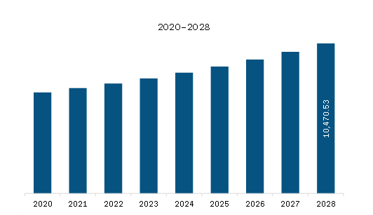 Europe Respiratory Inhalers Market Revenue and Forecast to 2028 (US$ Million)