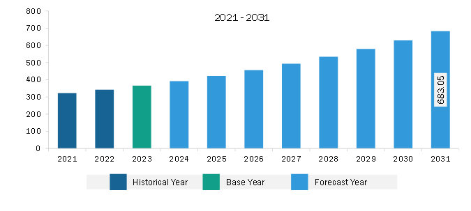 Europe Returns Management Software Market Revenue and Forecast to 2031 (US$ Million)