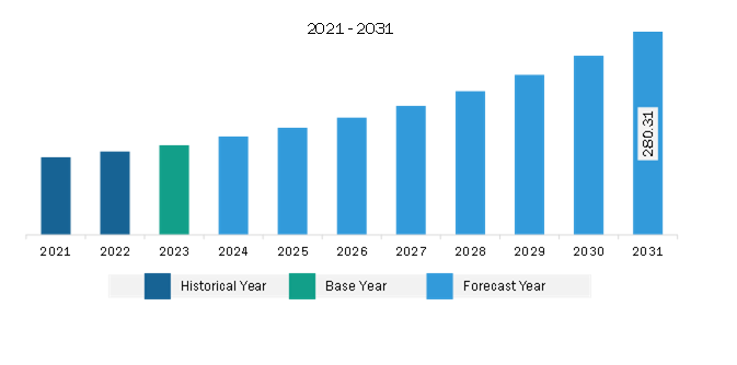 Europe Revenue Assurance for BFSI Market Revenue and Forecast to 2031 (US$ Million)