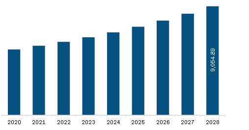  Europe RFID Market Revenue and Forecast to 2030 (US$ Million)