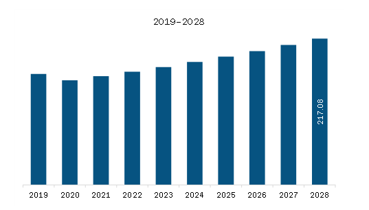 Europe Rotary Indexer Market Revenue and Forecast to 2028 (US$ Million)