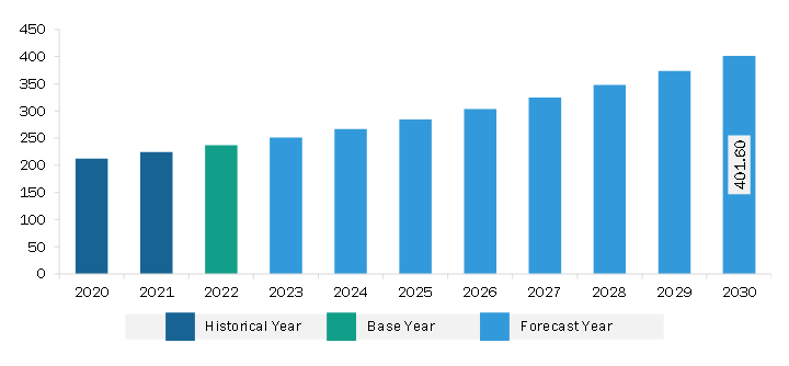 Europe Rugged Tablet Market Revenue and Forecast to 2030 (US$ Million)