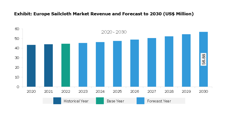 Europe Sailcloth Market Revenue and Forecast to 2030 (US$ Million)