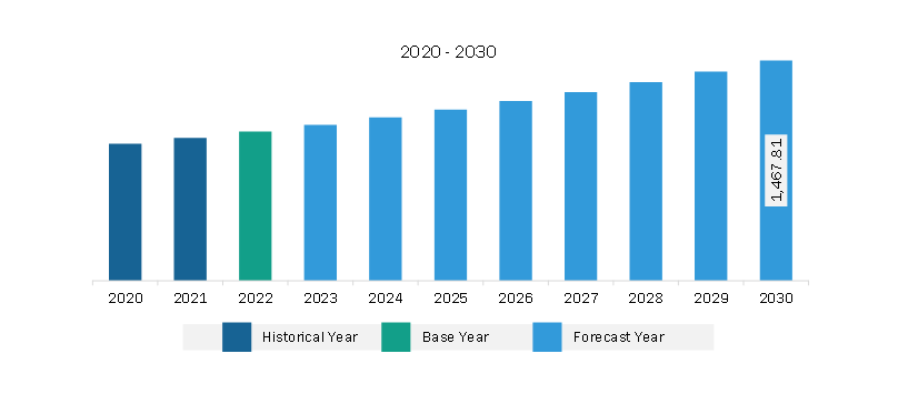 Europe Sarcopenia Treatment Market Revenue and Forecast to 2030 (US$ Million)