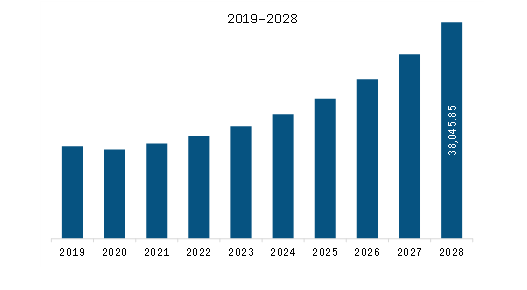 Europe Satellite Optical Ground Station Market Revenue and Forecast to 2028 (US$ Million)