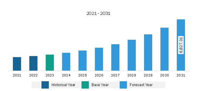 Europe Satellite Propulsion Market Revenue and Forecast to 2031 (US$ Million)