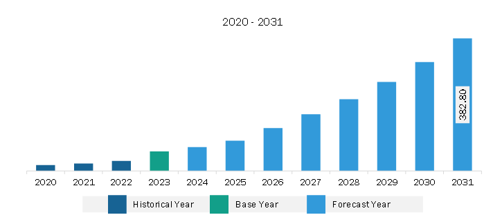 Europe Scandium Market Revenue and Forecast to 2031 (US$ Million)