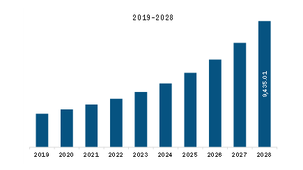 Europe Security As A Service Market Revenue and Forecast to 2028 (US$ Million)