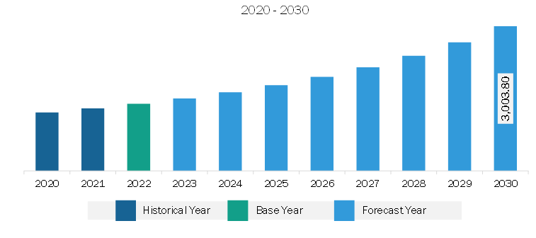 Europe Security Information and Event Management Market Revenue and Forecast to 2030 (US$ Million)