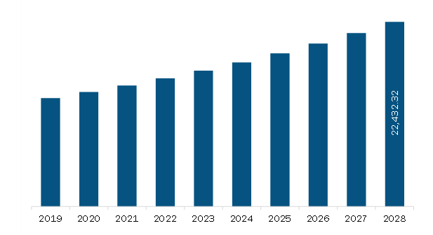 Europe Sexual Wellness Market Revenue and Forecast to 2028 (US$ Million)