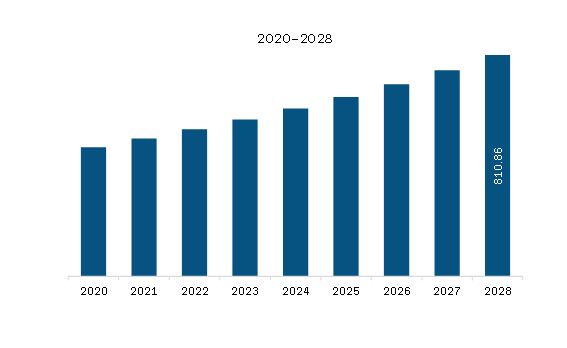 Europe Slip and Tier Sheets Market Revenue and Forecast to 2028 (US$ Million)