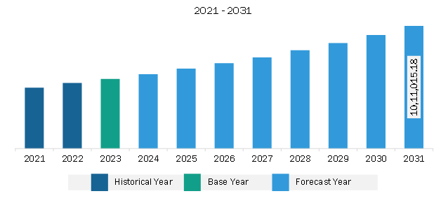 Europe Slip and Tier Sheets Market Revenue and Forecast to 2031 (US$ Thousand)