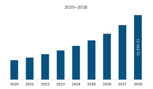  Europe Smart Airport Market Revenue and Forecast to 2028 (US$ Million)