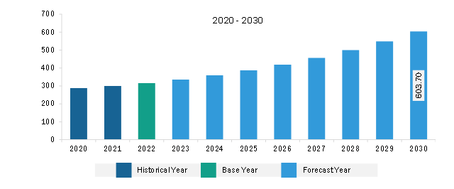 Europe Smart Baby Monitor Market Revenue and Forecast to 2030 (US$ Million)