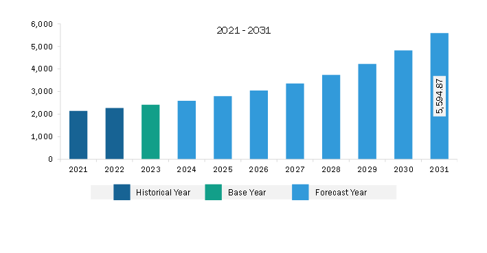 Europe Smart Ticketing Market Revenue and Forecast to 2031 (US$ Million)