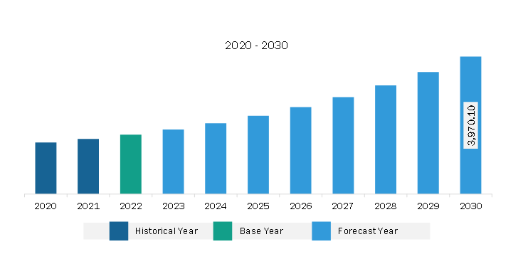 Europe SOC as a Service Market Revenue and Forecast to 2030 (US$ Million)