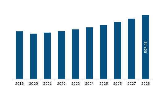 Europe Space Situational Awareness (SSA) Market Revenue and Forecast to 2028 (US$ Million)