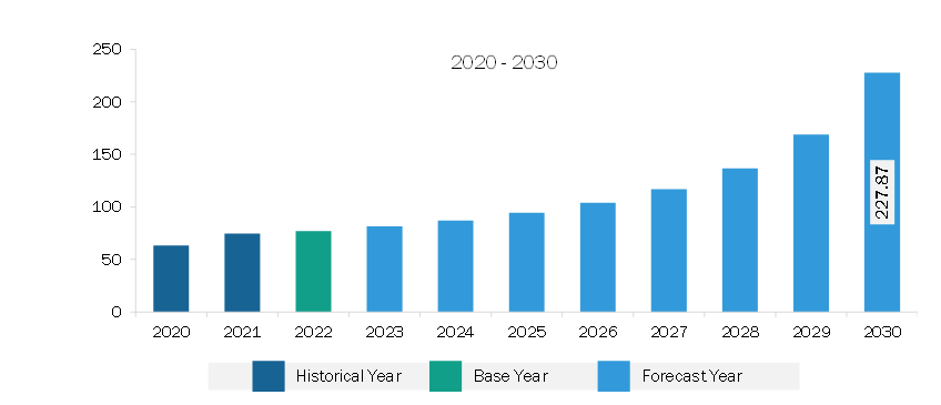 Europe Spend Analytics for Electronics and Semiconductor Market Revenue and Forecast to 2030 (US$ Million)