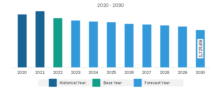 Europe Spent Nuclear Fuel Waste Management Market Revenue and Forecast to 2030 (US$ Million)