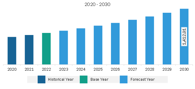 Europe Spinal Cord Stimulation Device for Chronic Pain Market Revenue and forecast to 2030 (US$ Million)