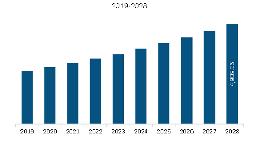 Europe Structural Heart Market Revenue and Forecast to 2028 (US$ Million)