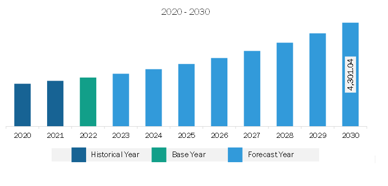 Europe Submarine Cable Systems Market Revenue and Forecast to 2030 (US$ Million)