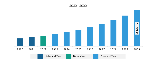 Europe Teleradiology Services Market Revenue and Forecast to 2030 (US$ Million)