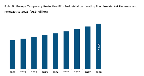 Europe Temporary Protective Film Industrial Laminating Machine Market Revenue and Forecast to 2028 (US$ Million)