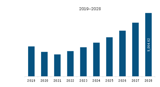 Europe Traction Inverter Market Revenue and Forecast to 2028 (US$ Million)