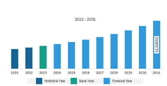 Europe Trade Credit Insurance Market Revenue and Forecast to 2031 (US$ Million)